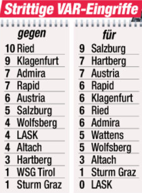 So oft wurden die Klubs durch strittige Entscheidungen des VAR benachteiligt beziehungsweise bevorzugt.