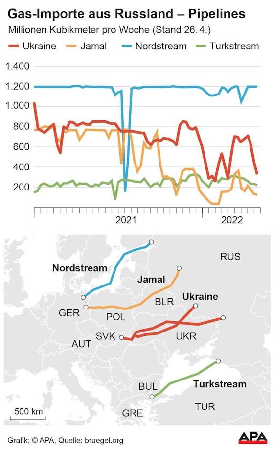 Die Pipelines, die Europa mit russischem Gas versorgen.
