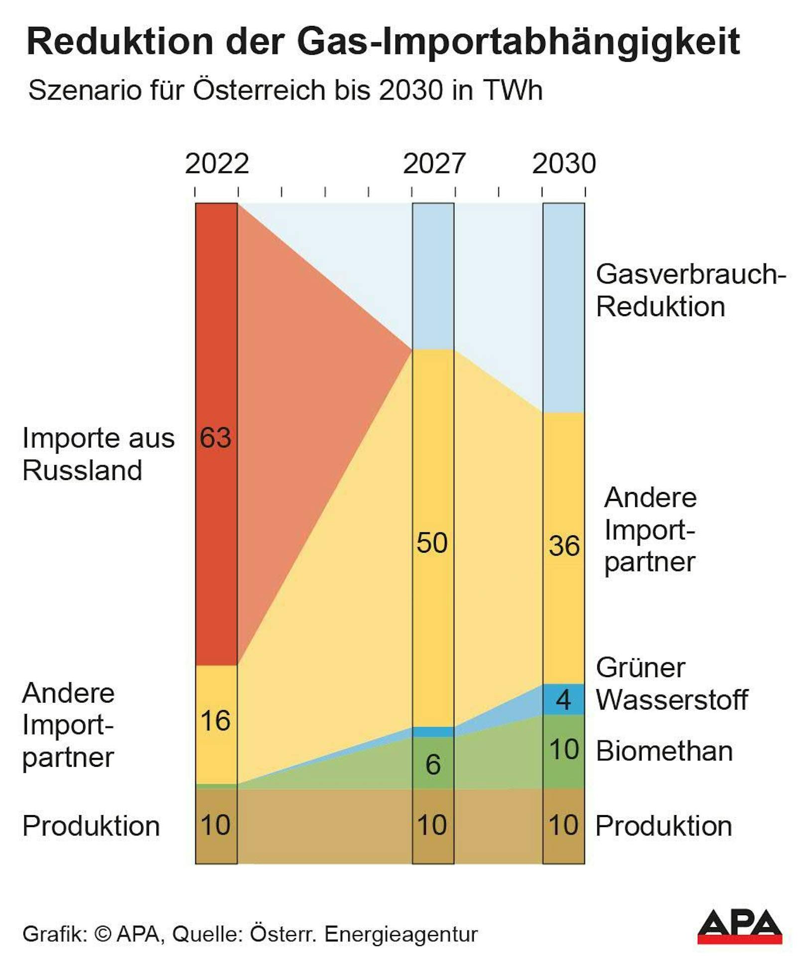 Das Gas-Szenario für Österreich in den kommenden Jahren.