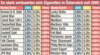 So haben sich die Kosten seit 2005 entwickelt.