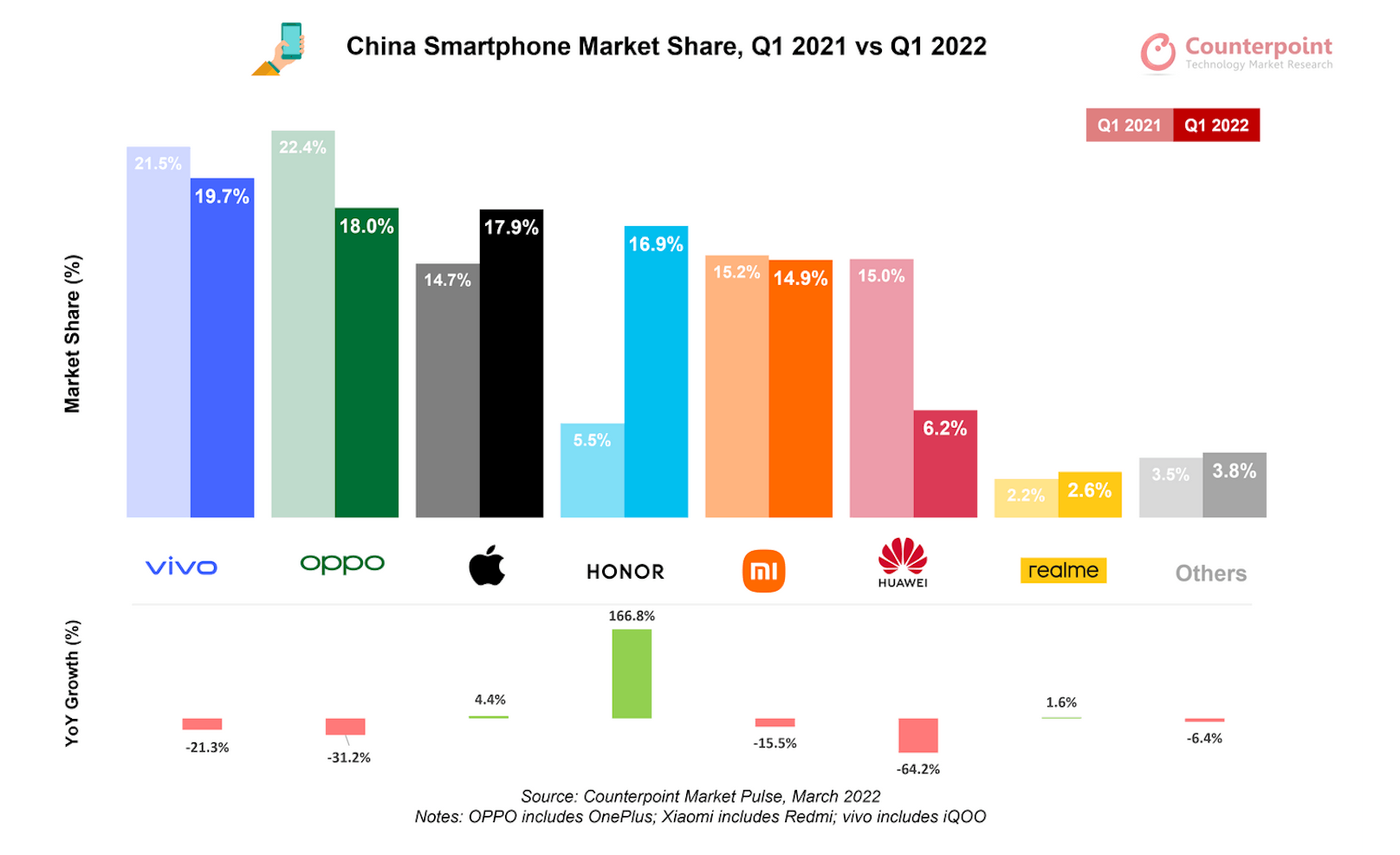 Laut dem monatlichen Market Pulse Service von Counterpoint Research liegt vivo an der Spitze des chinesischen Smartphone-Markts in Q1 2022.  