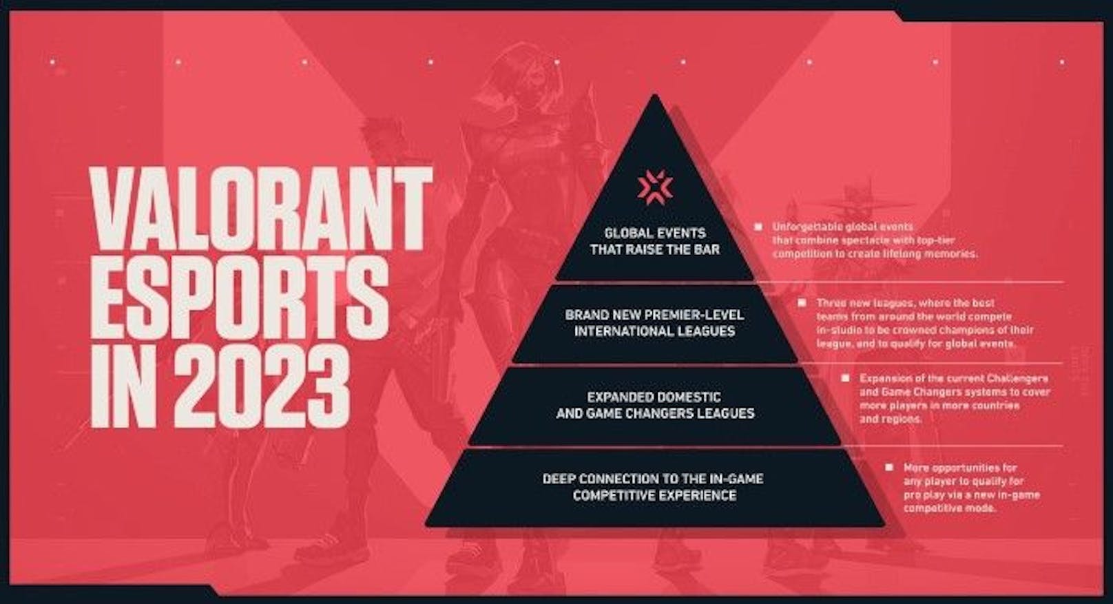 Riot Games kündigt neue Pläne für den E-Sport von "Valorant" an.