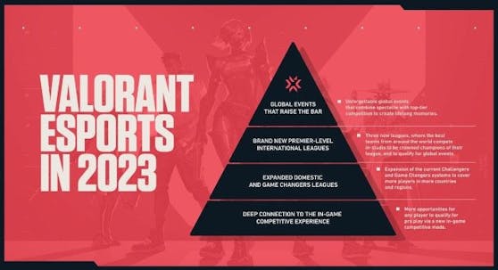 Riot Games kündigt neue Pläne für den E-Sport von "Valorant" an.