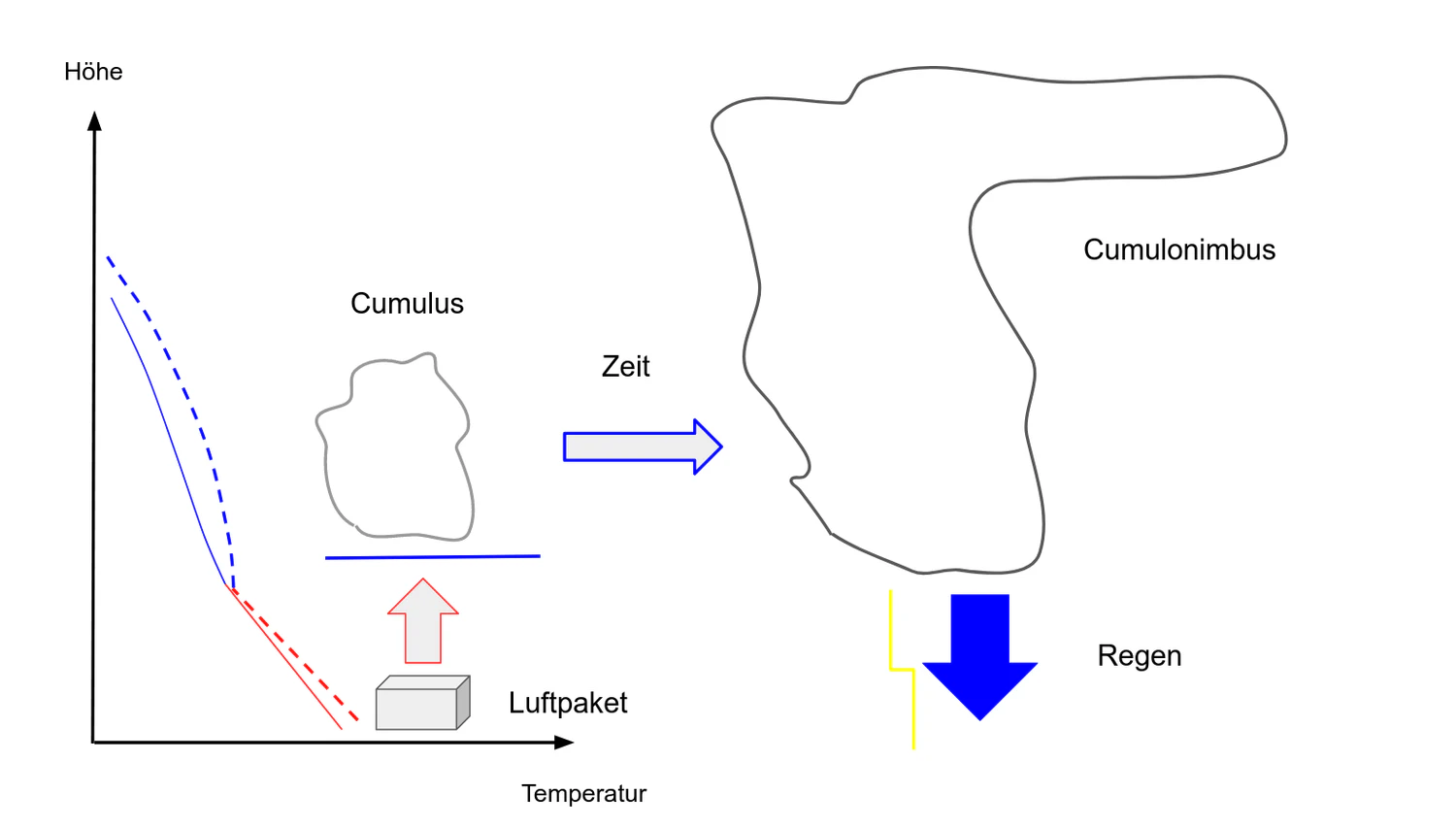 Prinzip eines Wärmegewitters
