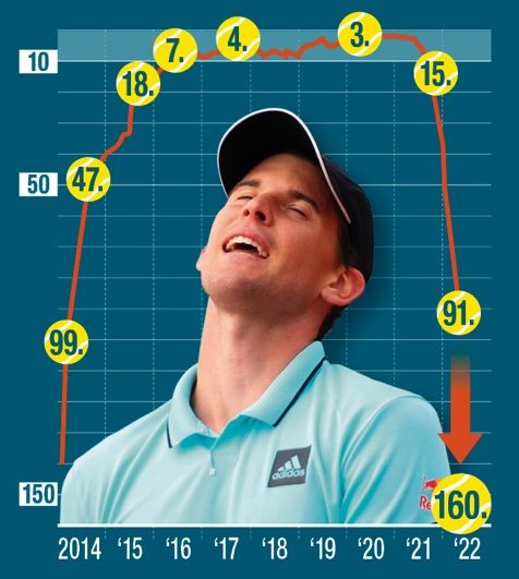 Dominic Thiem fällt nach dem Aus in Madrid aus den Top 100 – erstmals seit 2014. Am Montag wird  er  in der Weltrangliste rund um Rang 160 liegen. In Rom und Paris ist er nicht gesetzt. Siegt er auch den nächsten Wochen nicht, droht der Fall aus den Top 300. Durch seine Erfolge wird Thiem mit Wildcards aber bei großen Turnieren spielen können.&nbsp;