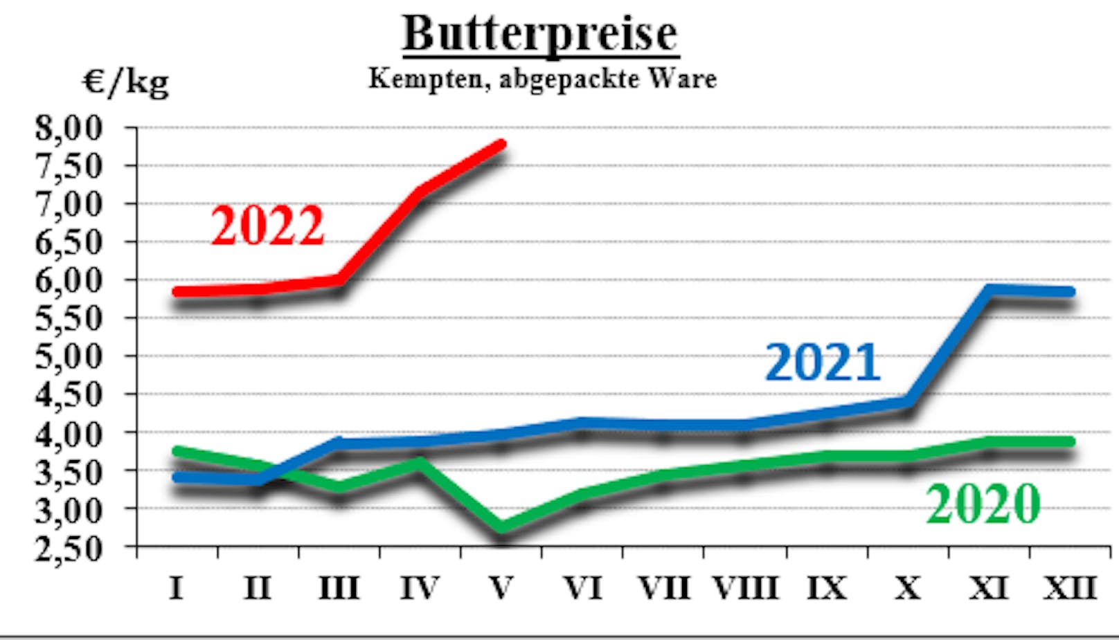 Seit Beginn des Ukraine-Kriegs hat sich Butter in Österreich im Vergleich zum Vorjahreszeitraum um 21 Prozent verteuert.
