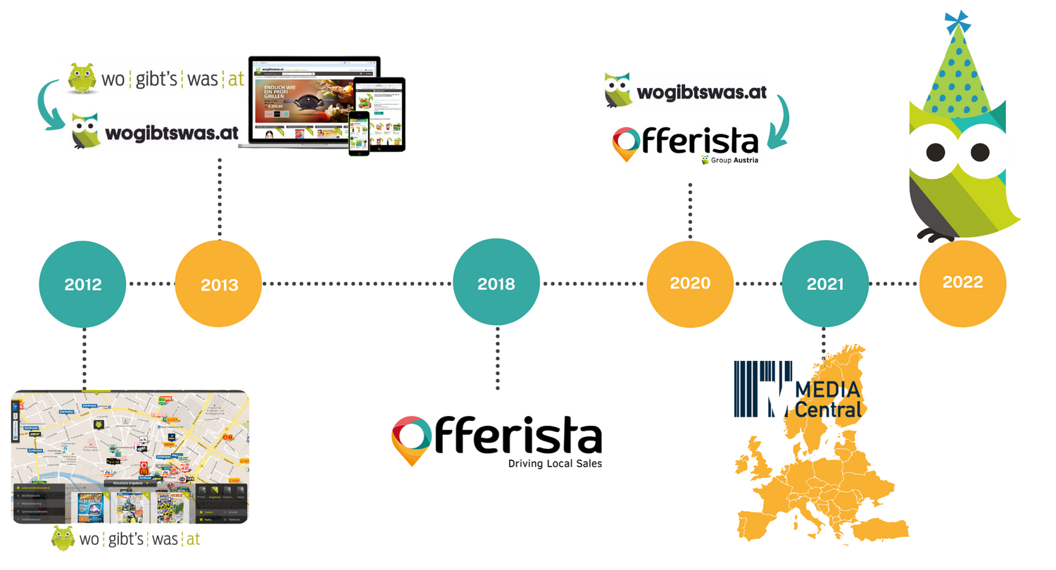 wogibtswas.at/Offerista Group Austria feiert zehnten Geburtstag.