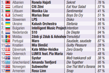 Diese Semifinalisten gibt es Dienstag (21:00 ORF1) zu sehen.