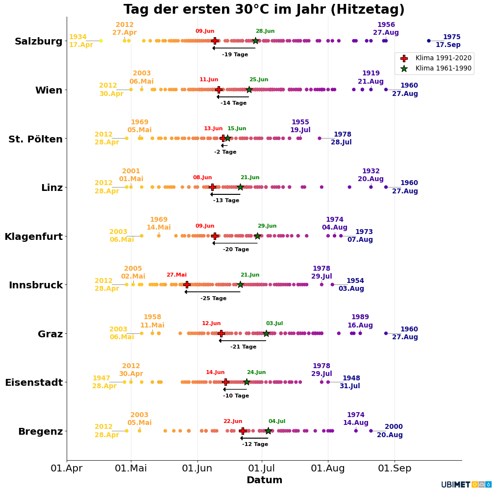Statistik zum Tag der ersten 30 Grad in den Landeshauptstädten