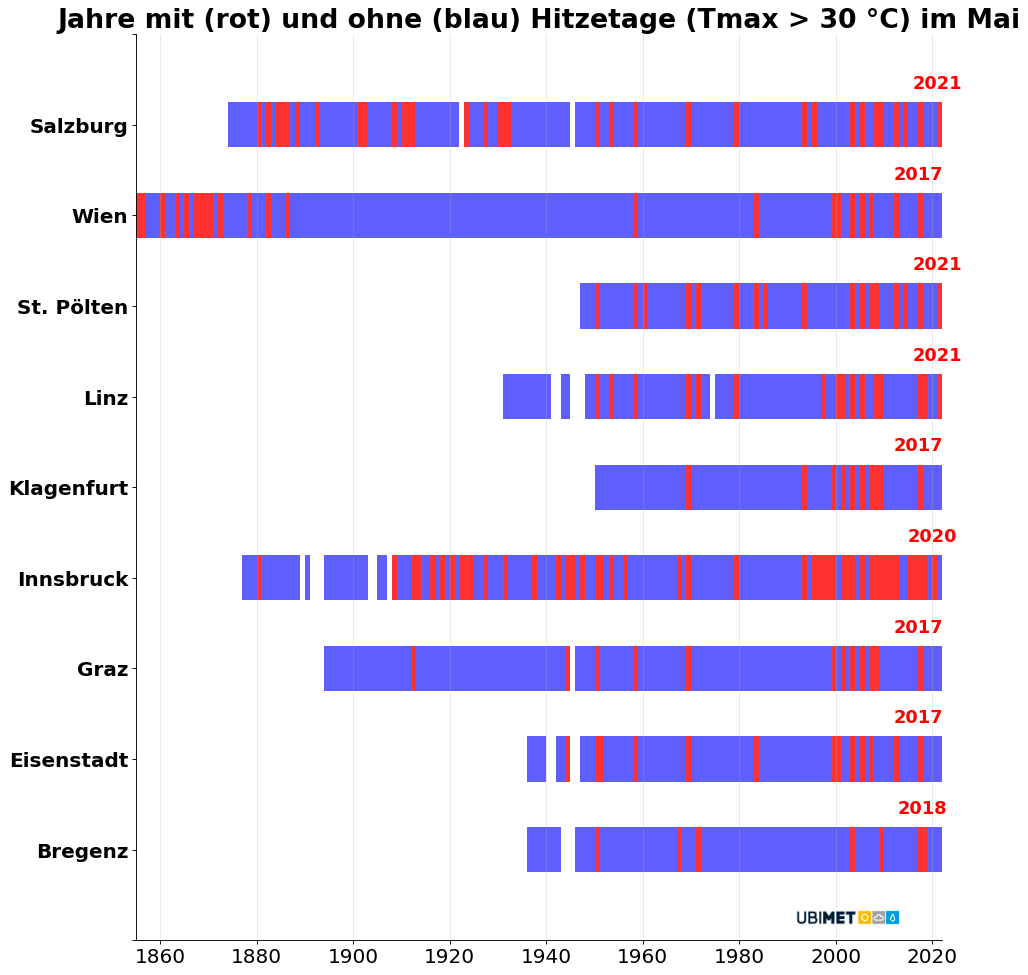 Jahre mit und ohne Hitzetage im Mai 