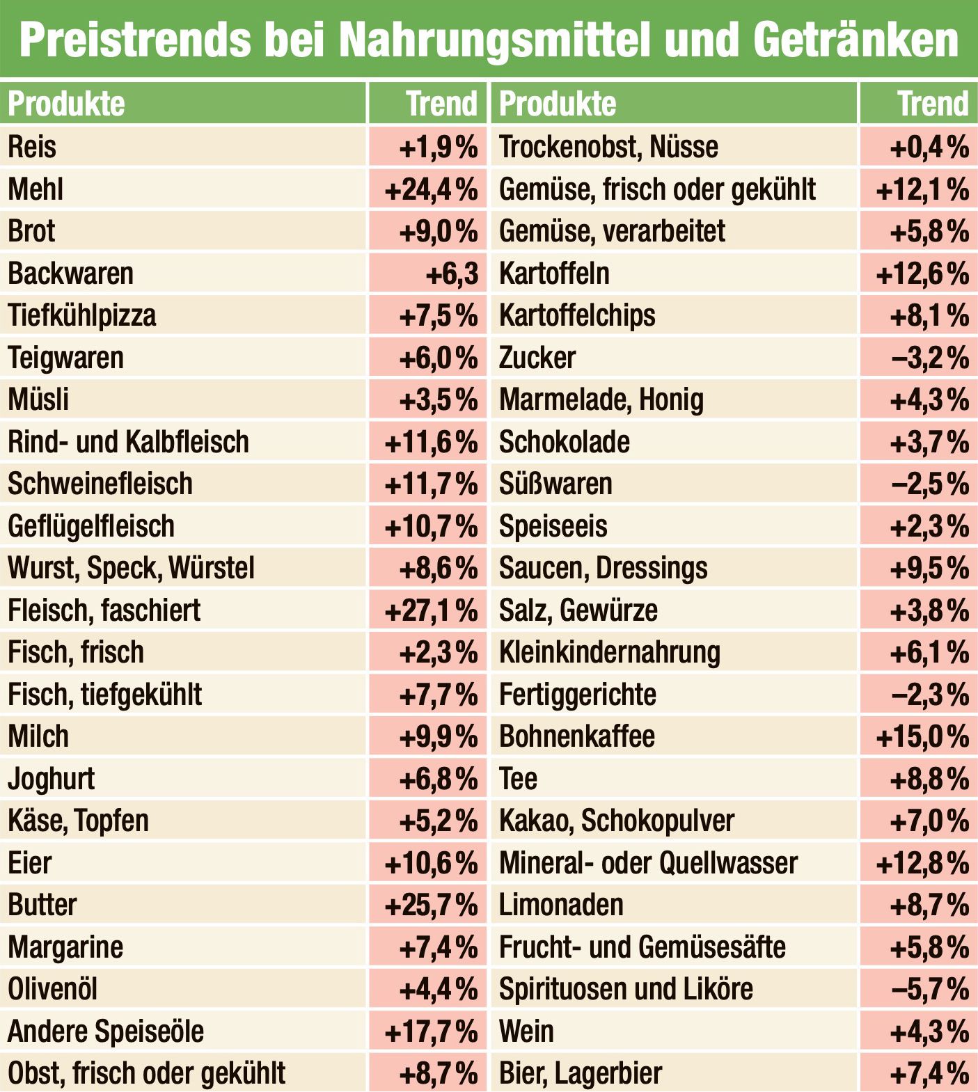 Inflation April 2022, Lebensmittel, Getränke