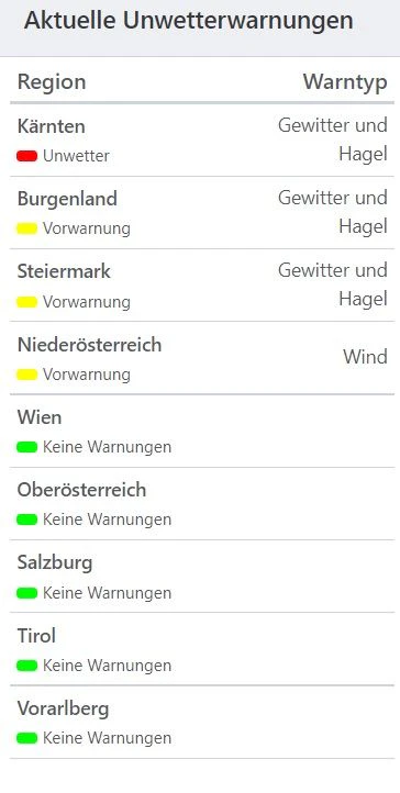 In Kärnten herrscht schon Warnstufe ROT. In drei weiteren Bundesländern ist zumindest eine Vorwarnung aktiv. 