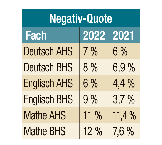 So fiel die schriftliche Matura 2022 aus.