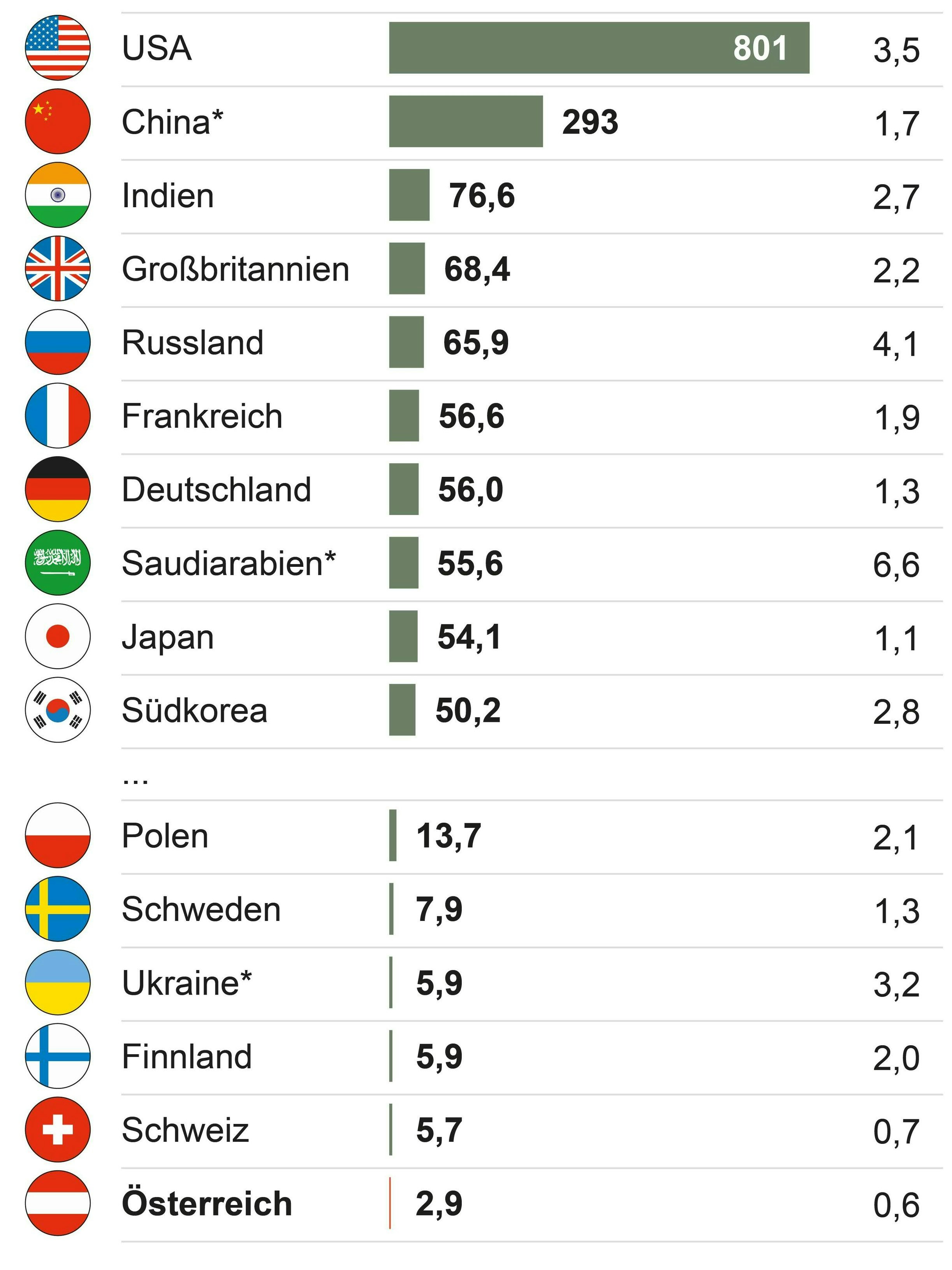 Weltweite Rüstungsausgaben.