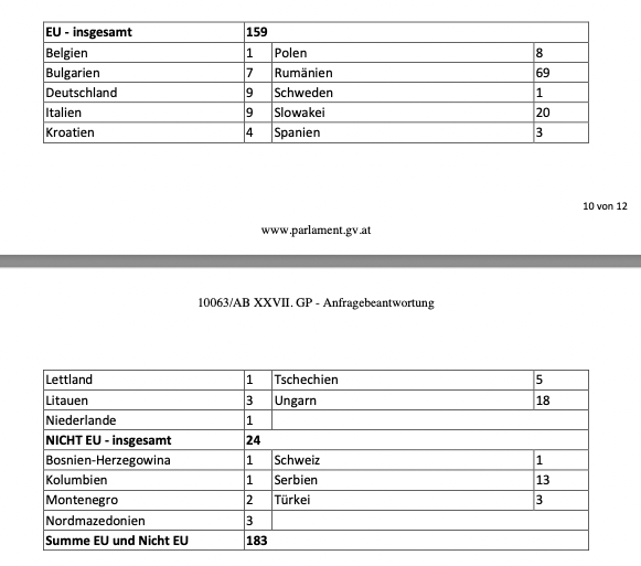 Im Jahre 2021 wurden insgesamt 183 Insassen zur Strafvollstreckung in ihr Heimatland oder in einen Drittstaat mit Aufenthaltsberechtigung überstellt.