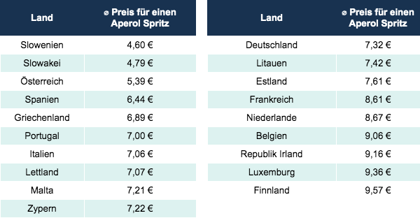 Die durchschnittlichen Aperol Spritz Preise der einzelnen Länder im Überblick. 