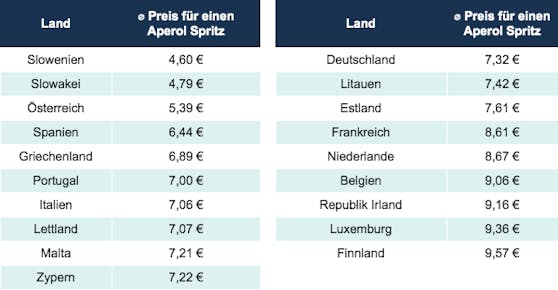 Die durchschnittlichen Aperol Spritz Preise der einzelnen Länder im Überblick.