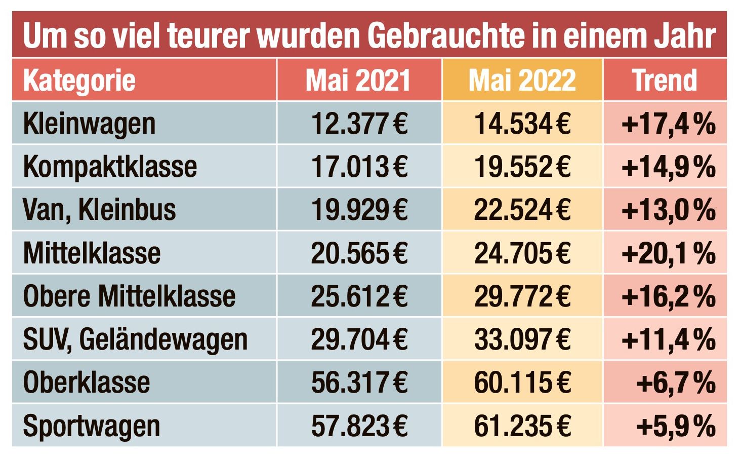 Entwicklung Gebrauchtwagen-Preise Mai 2021 – Mai 2022