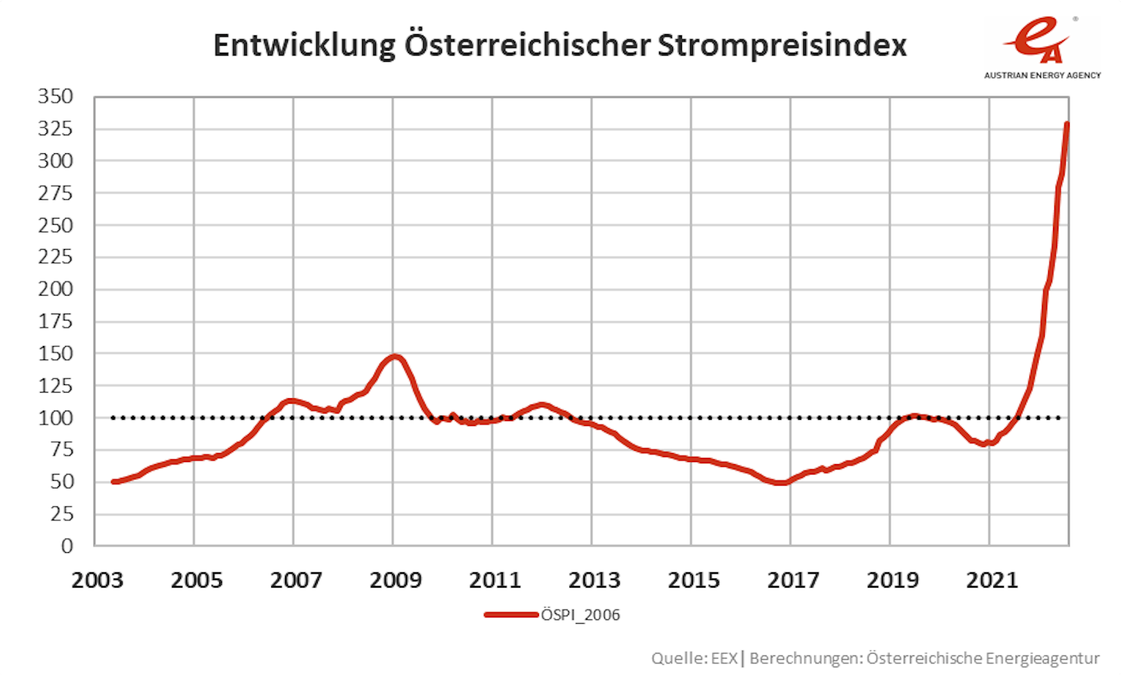 Der österreichische Strompreisindex schoss in den vergangenen Monaten massiv in die Höhe.