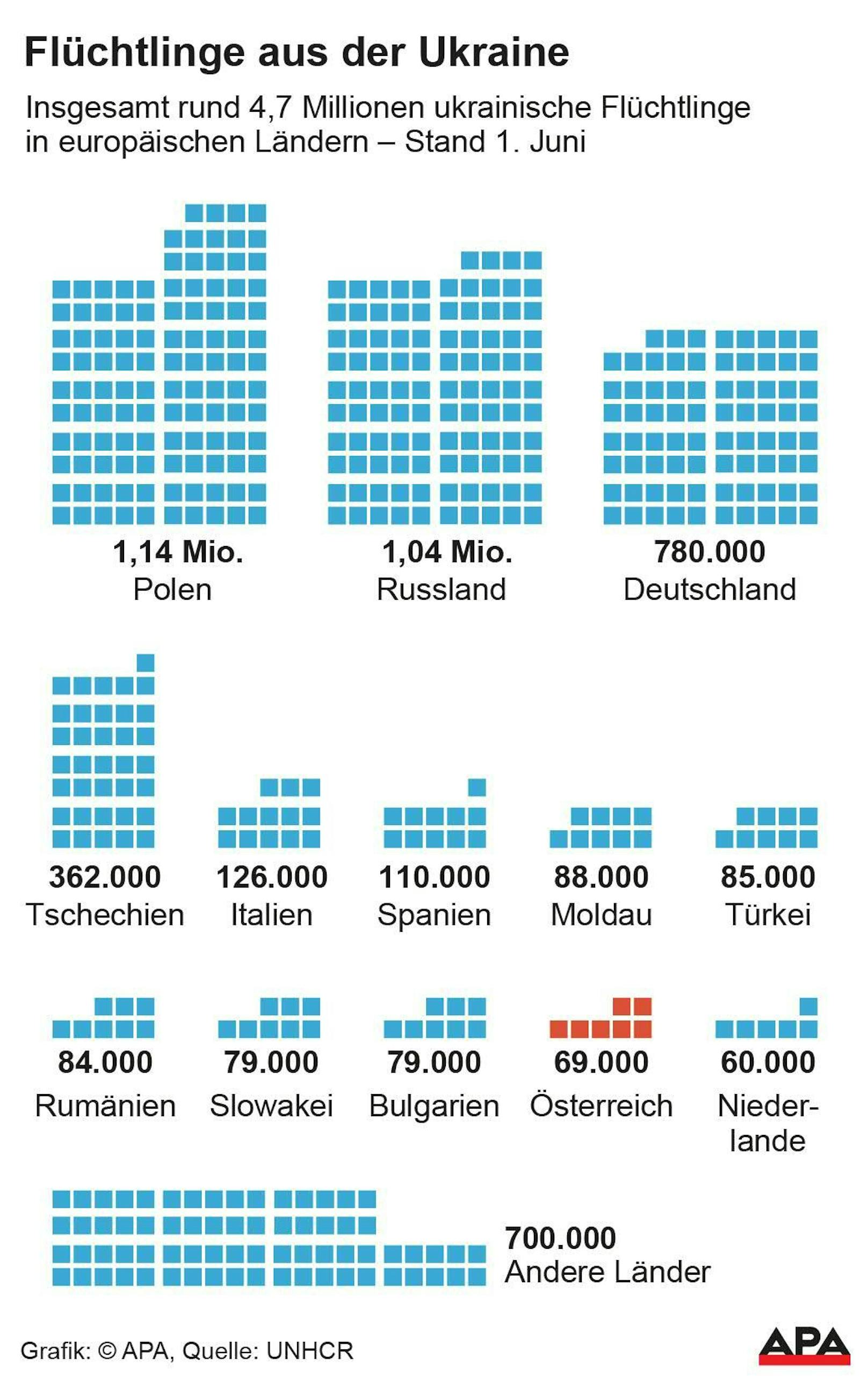 So viele Flüchtlinge sind derzeit in Österreich.