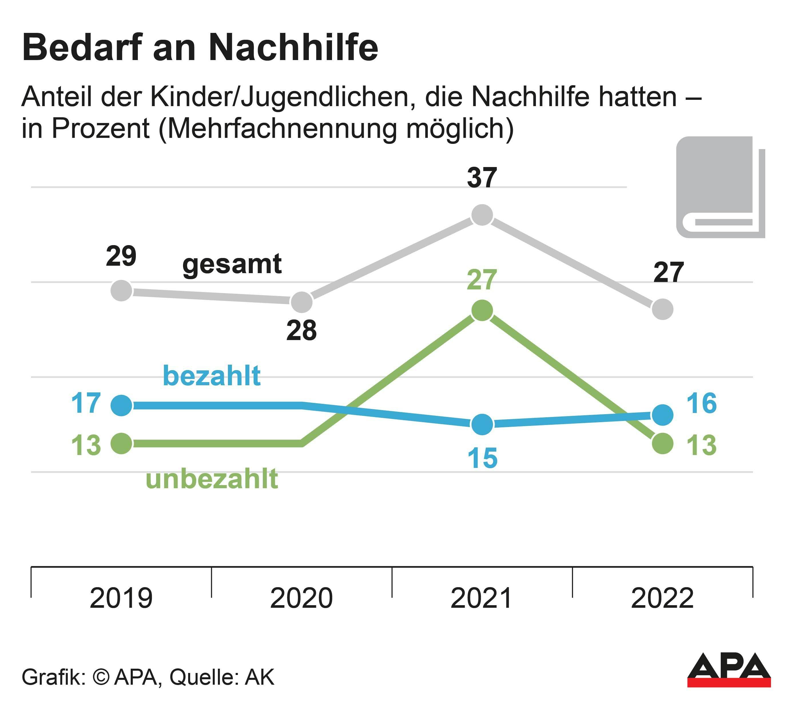 Nachhilfe-Barometer der Arbeiterkammer