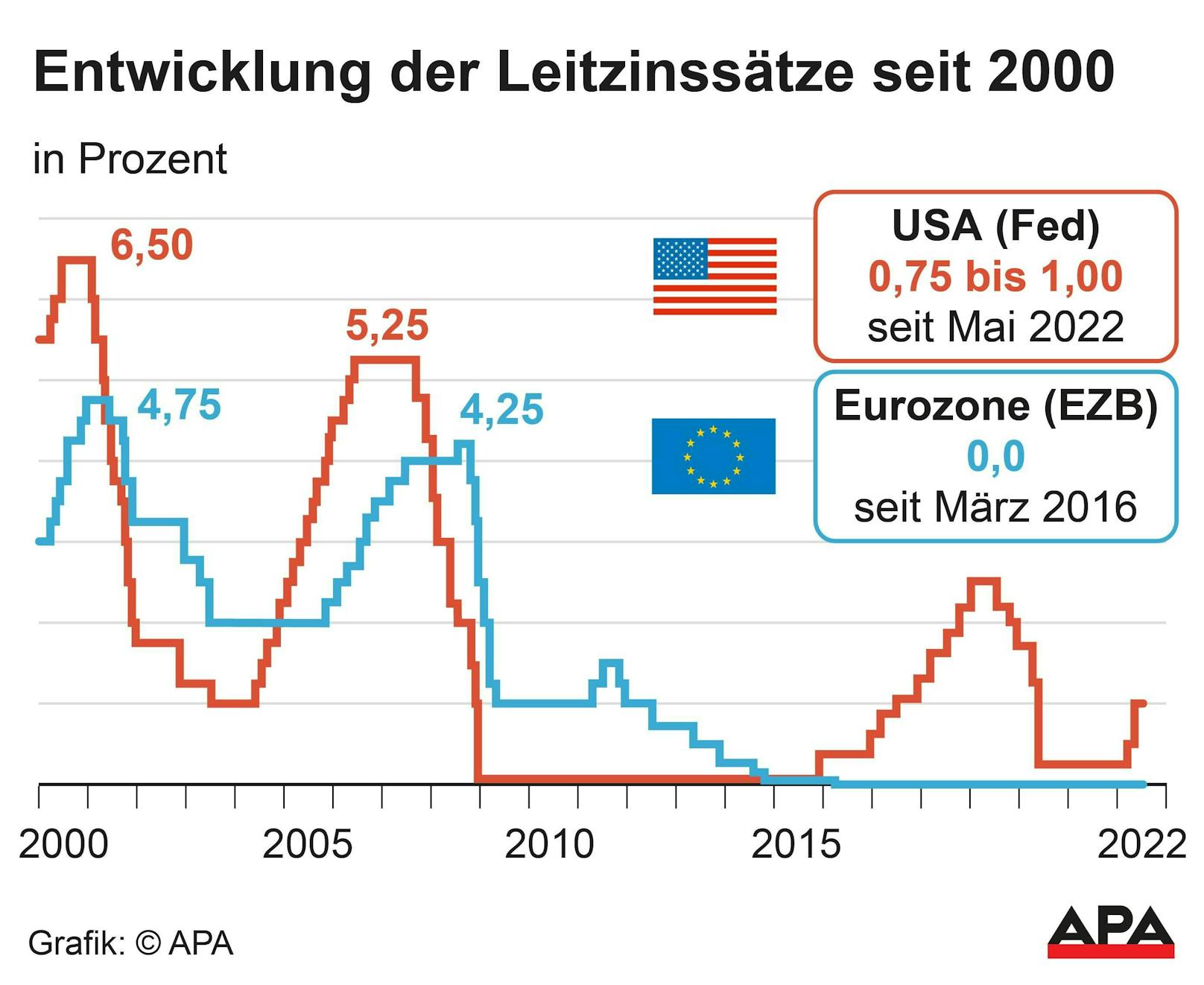 Leitzinssätze in den USA (Fed) und Eurozone (EZB) seit dem Jahr 2000.