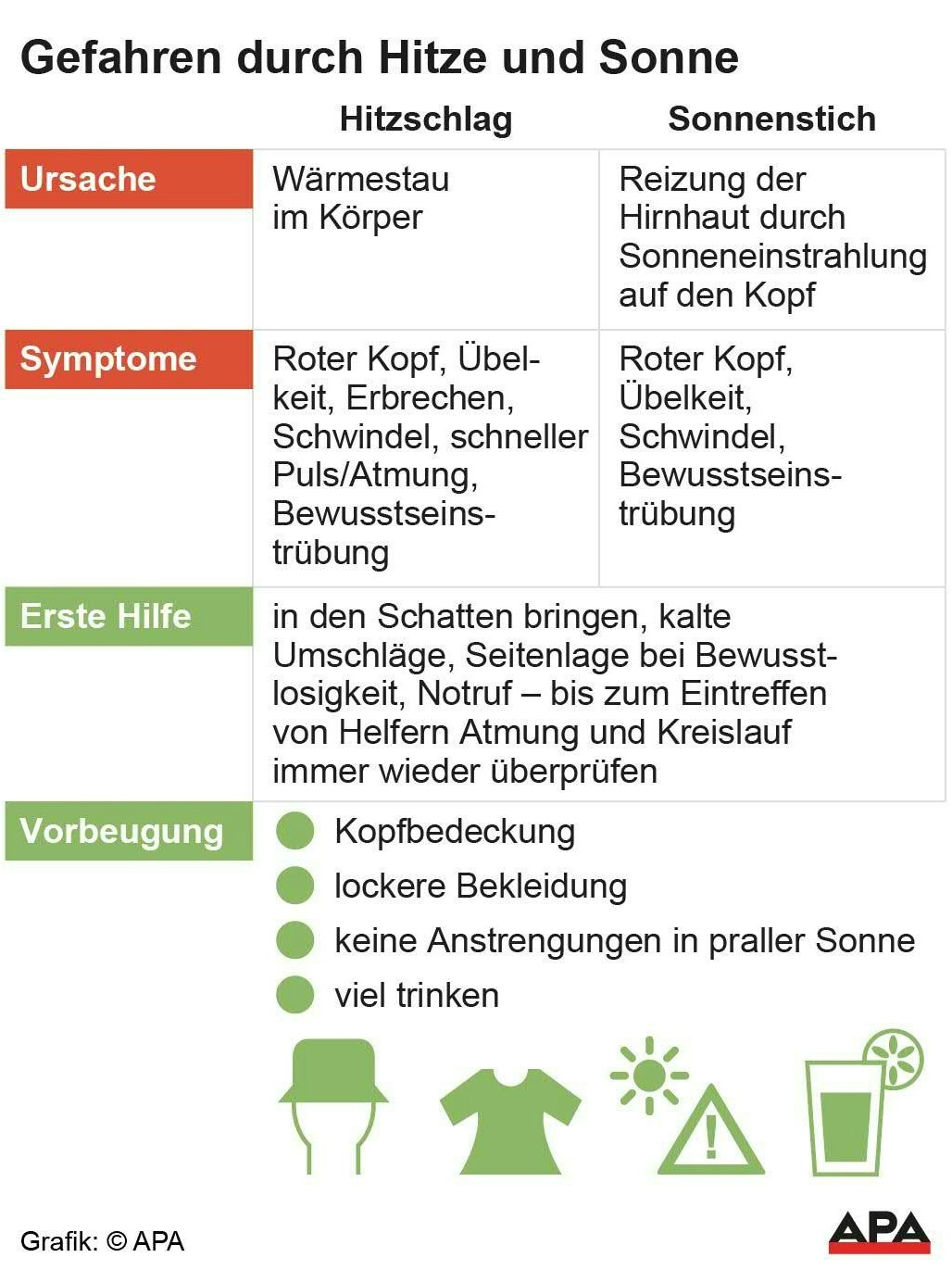 &nbsp;Hitzeschlag und Sonnenstich - Ursache, Symptome, Erste Hilfe und Vorbeugung.