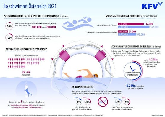 Österreichs Schwimmkenntnisse auf einen Blick.
