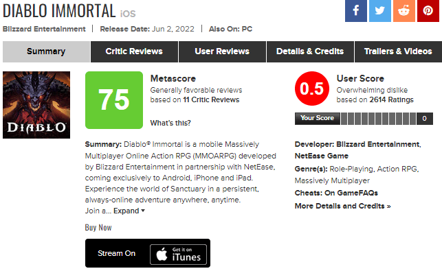 Auf der Wertungs-Seite Metacritic hat «Diablo immortal» aktuell einen Nutzer-Score von 0.5/10 Punkten. Ein Statement zur Unzufriedenheit der Community.