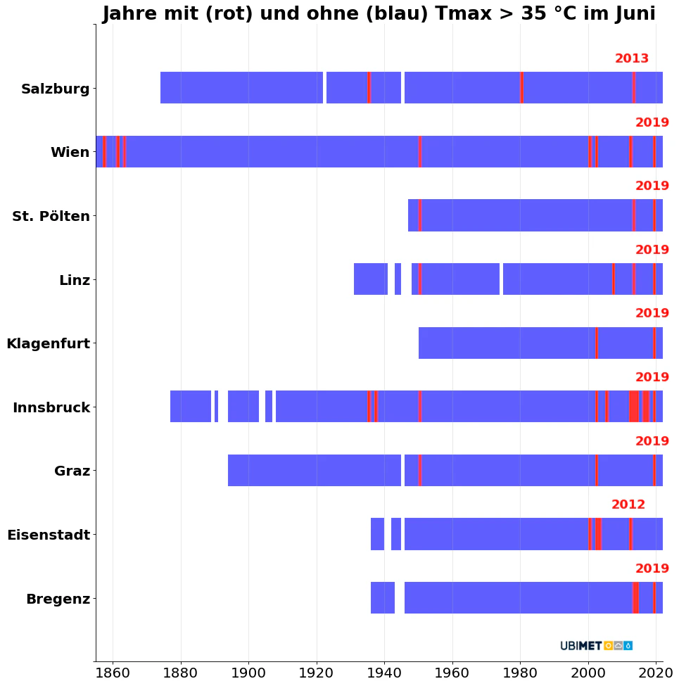 Statistik der Jahre mit (rot) oder ohne (blau) 35 Grad oder mehr im Juni in den Landeshauptstädten