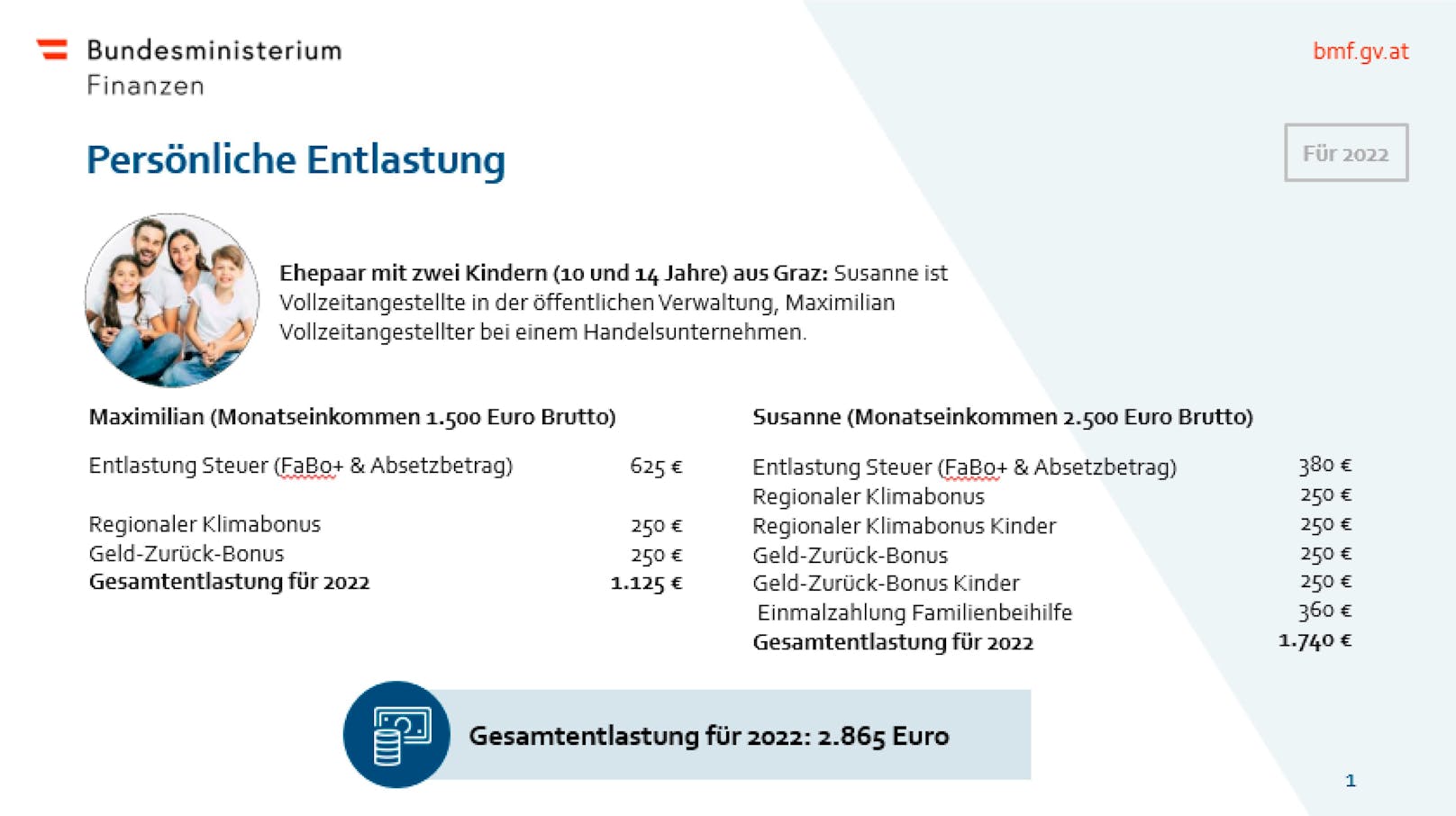 Das Finanzministerium rechnet vor: so viel sparen sich die Österreicher durch das Mega-Entlastungspaket.