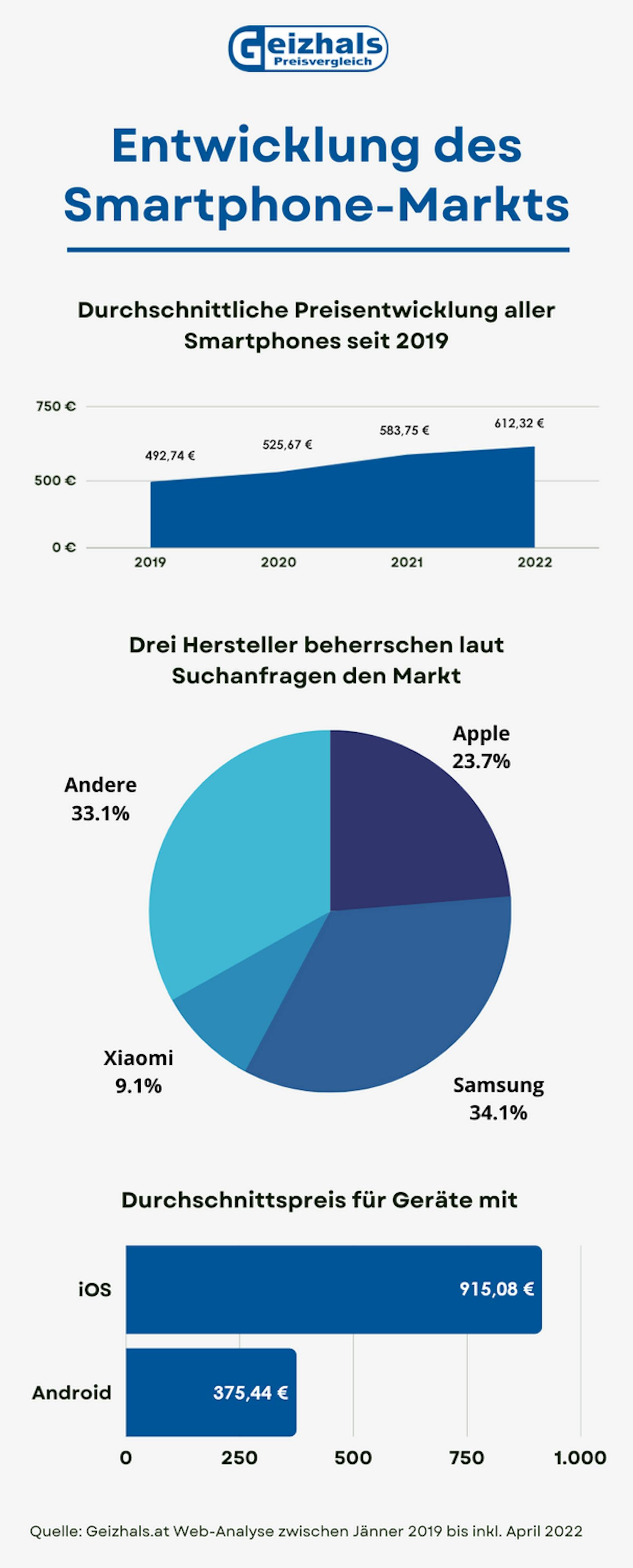 Analyse von Geizhals.at zeigt: Smartphones werden seit 2019 kontinuierlich teurer