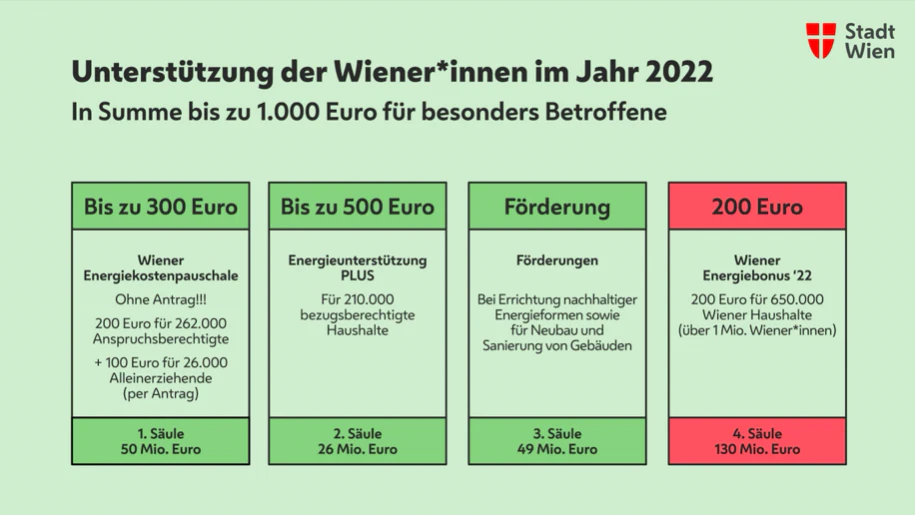 Die vier Säulen des Bonusprogramms für besonders von der Teuerung betroffene Haushalte.