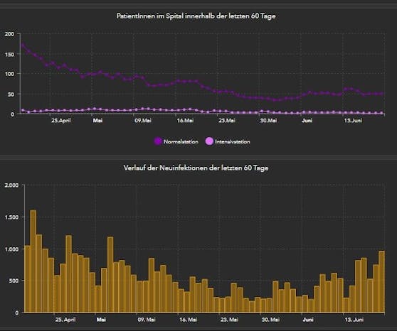 Die Grafik zeigt den starken Anstieg der Corona-Zahlen zuletzt.