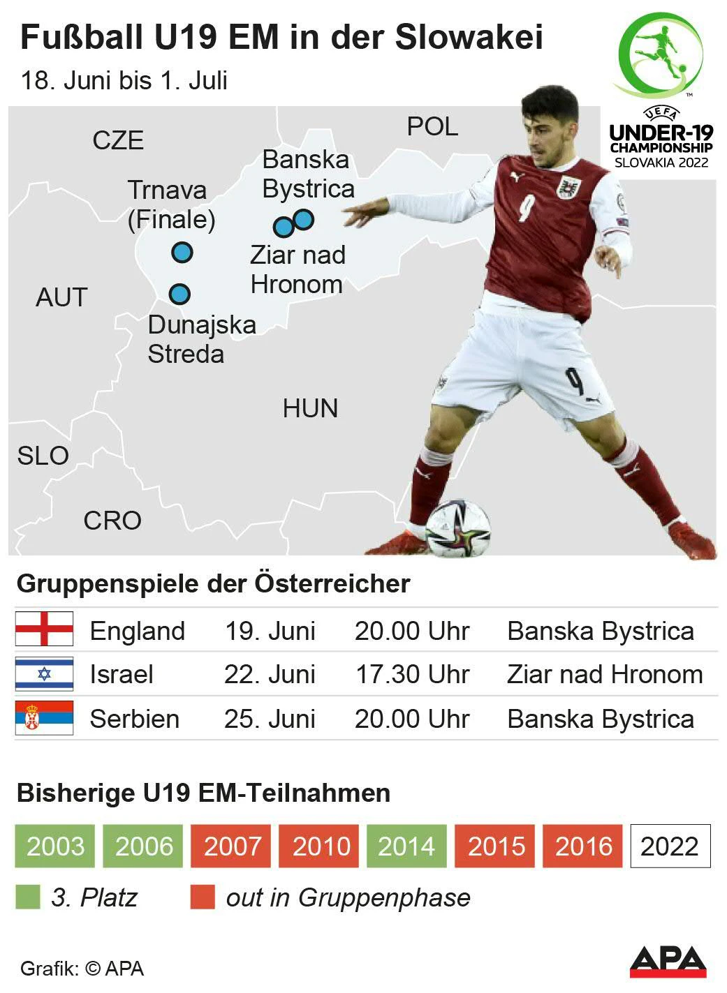 Das Österreich-Programm bei der U19-EM.
