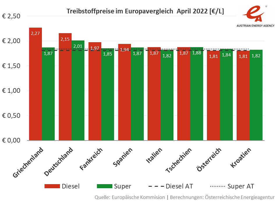 Treibstoffpreise im Europavergleich.