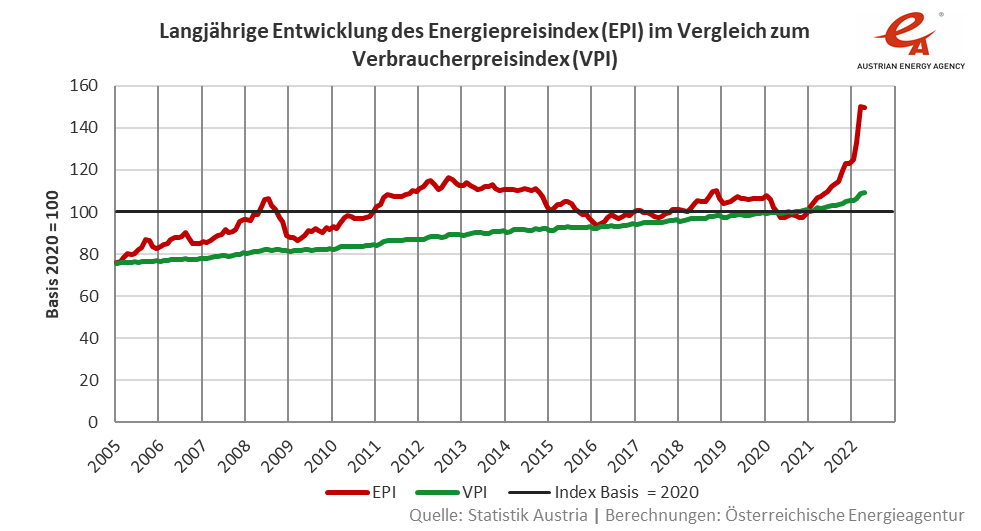 Entwicklung des EPI und VPI im Vergleich.