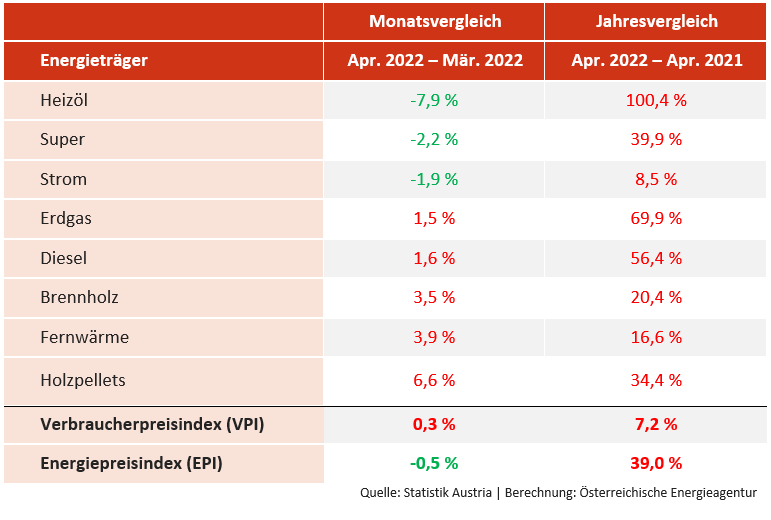 Extrem-Preise: Welche Energieträger besonders teuer wurden.