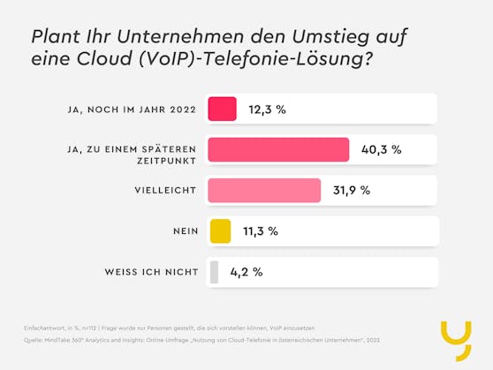 yuutel-Umfrage: Österreichs Unternehmen sind für Remote Working noch unzureichend gerüstet.
