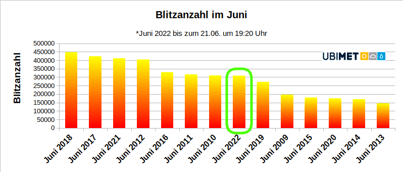 Blitzanzahl im Juni.