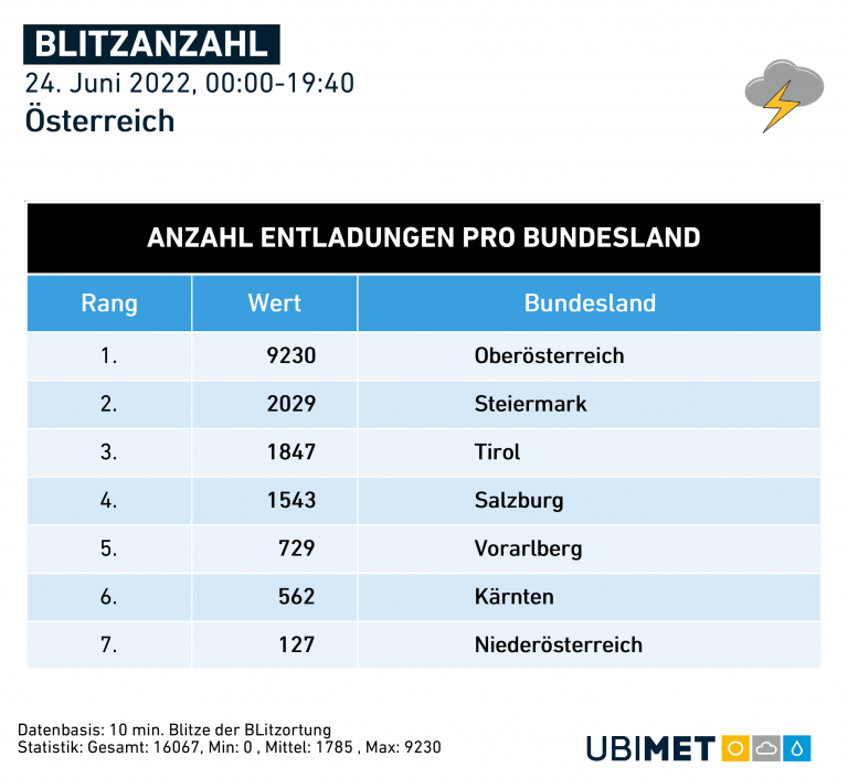 Blitzanzahl Österreich