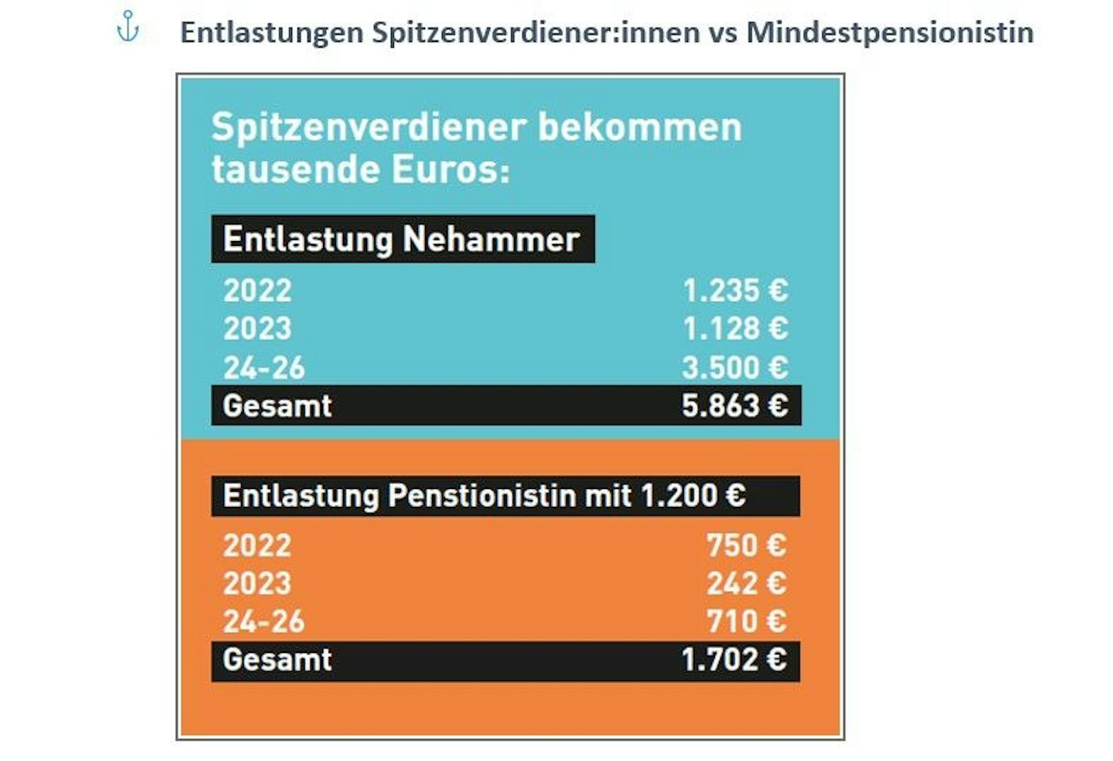 Diese Berechnung präsentierte die SPÖ am Freitag in Linz. Sie basiert auf Berechnungen der Arbeiterkammer.&nbsp;