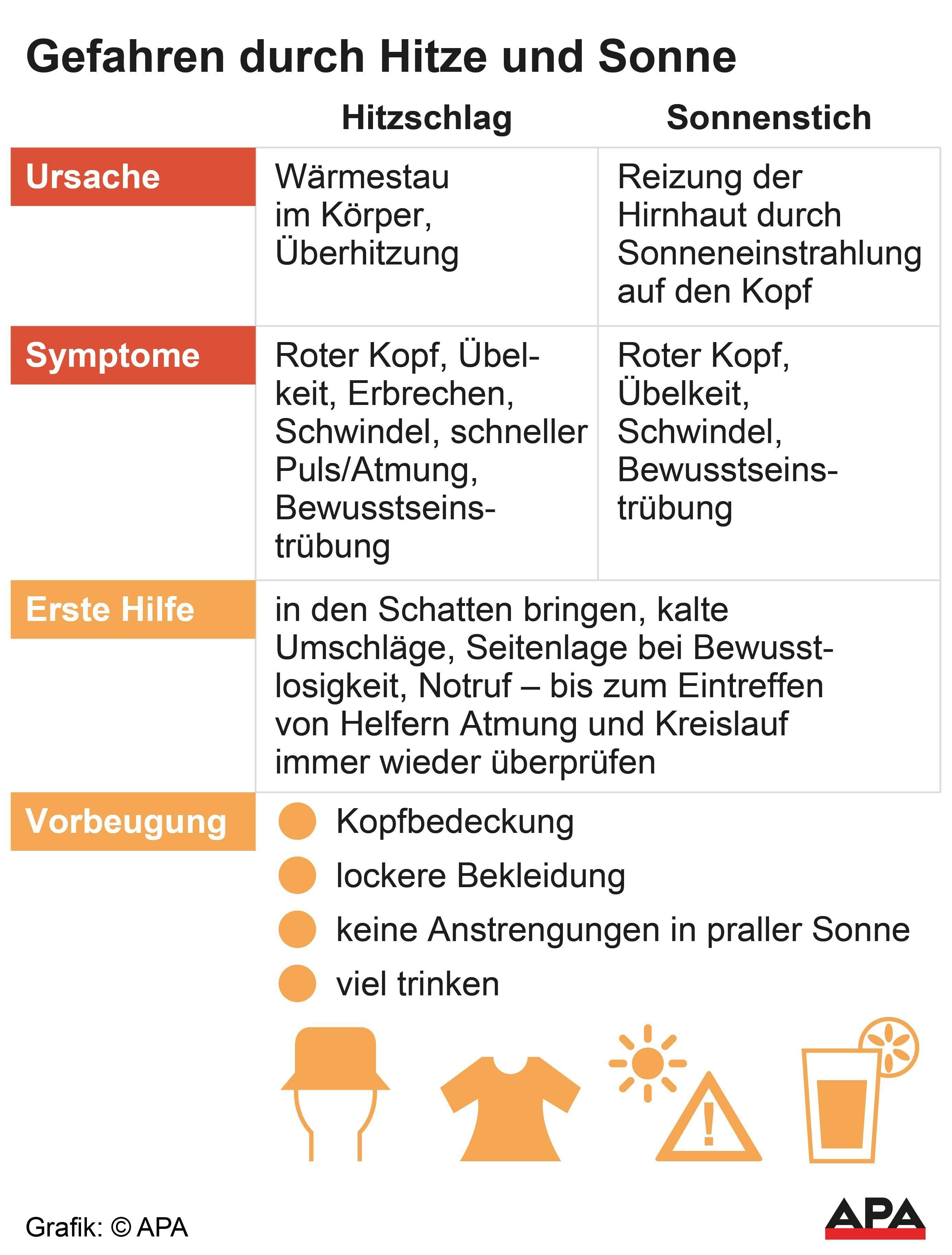 Hitzschlag und Sonnenstich – Ursache, Symptome, Erste Hilfe, Vorbeugung