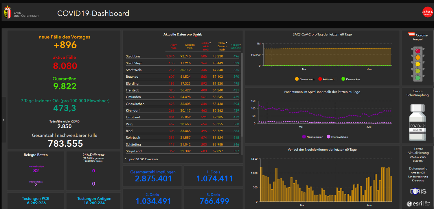 Aktuelle Zahlen des COVID19-Dashboards OÖ zeigen einen rasanten Anstieg der Neuinfektionen (Stand: 26.Juni 2022).