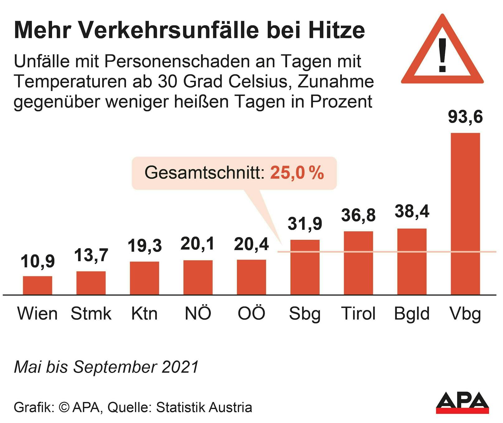 Die Grafik zeigt die Zunahme der Unfälle aufgrund von Hitze in den Bundesländern.&nbsp;
