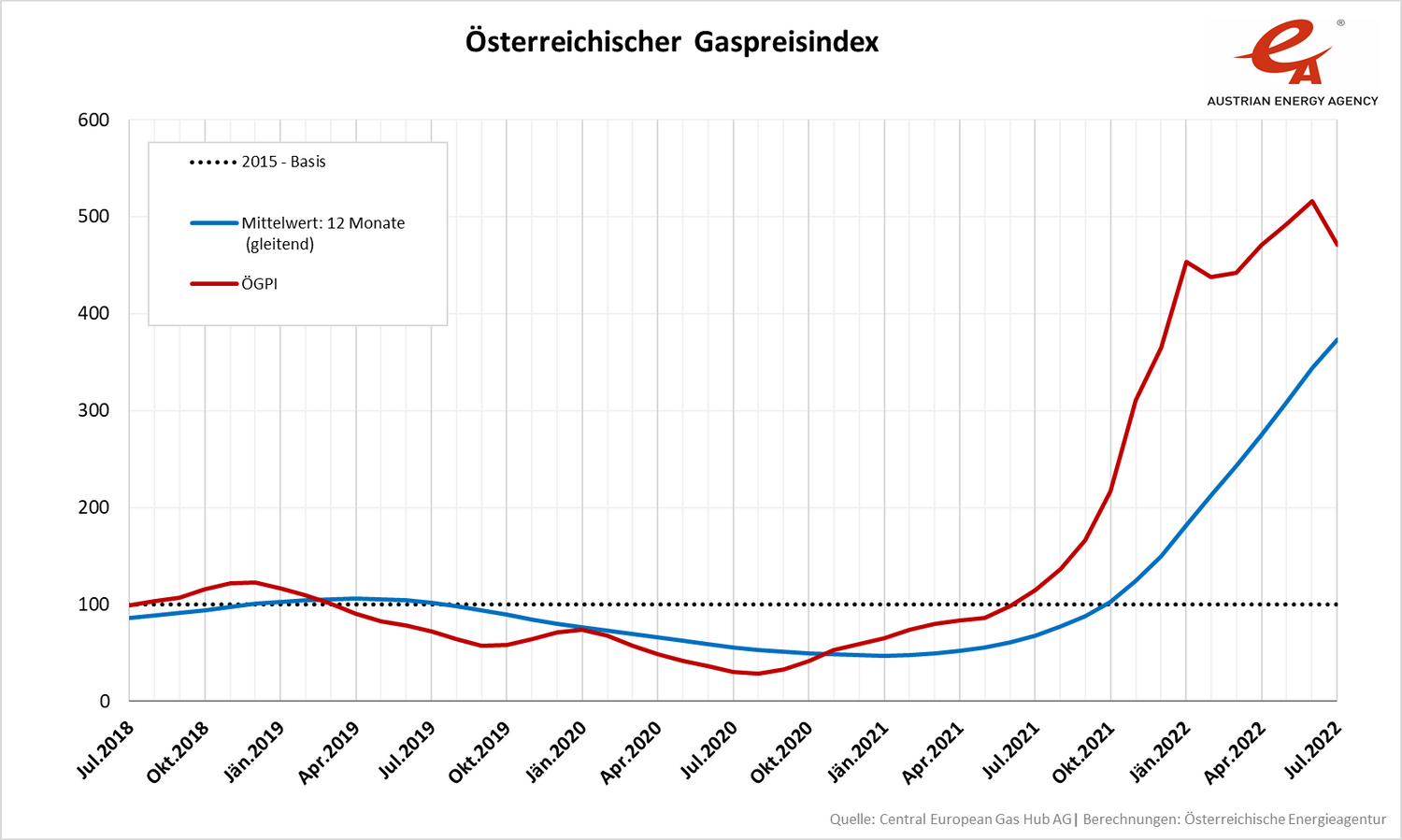 Die Grafik zeigt den Verlauf des Gaspreisindex.