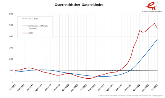Die Grafik zeigt den Verlauf des Gaspreisindex.