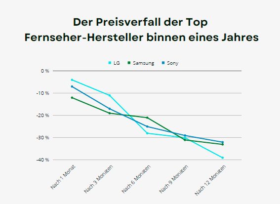 Geizhals.at: Fernseher nach einem Jahr um ein Drittel günstiger.