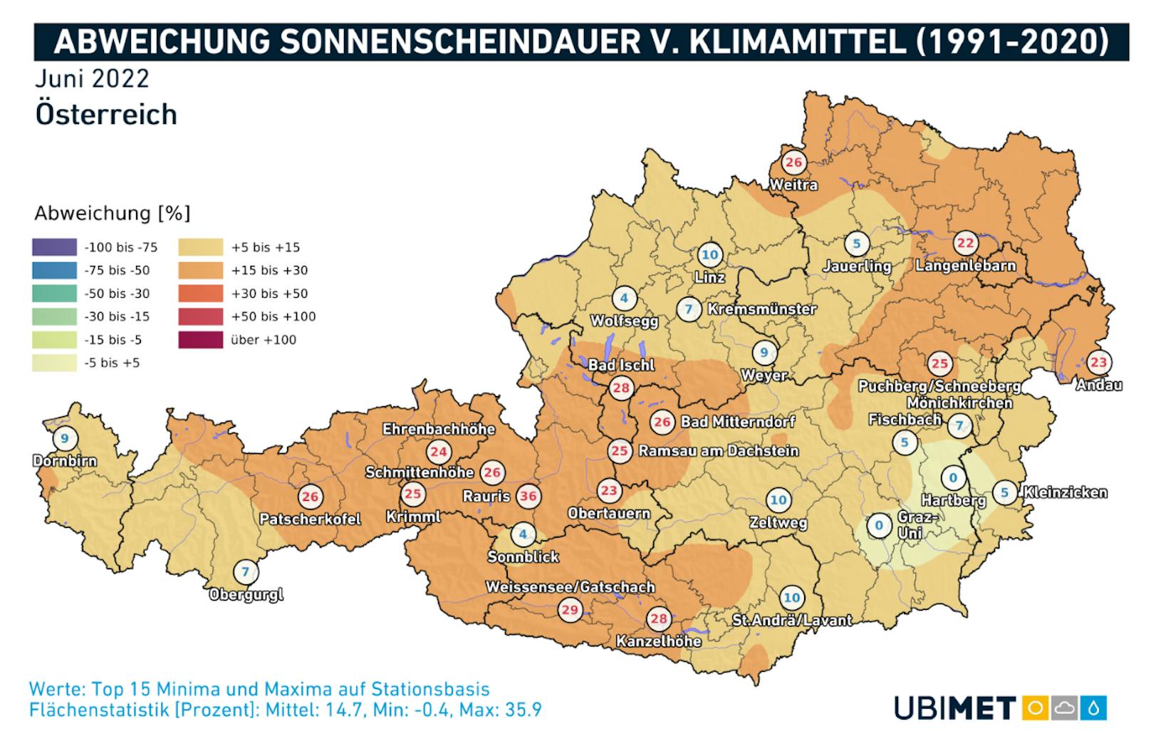 In Summe gab es regional deutlich mehr Hitzetage als üblich, etwa in der Wiener Innenstadt waren es 12 bei einem Mittel von 5 bzw. in Innsbruck 11 bei einem Mittel von 6.&nbsp;