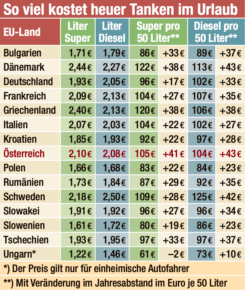 Quelle ist die EU-Kommission, die Preise stammen vom 27. Juni